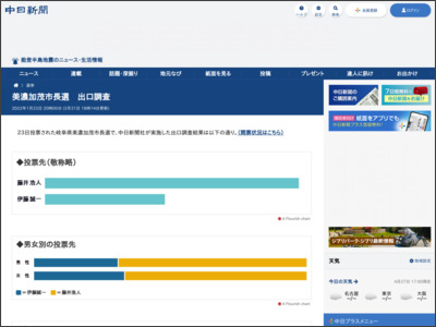 美濃加茂市長選 出口調査：中日新聞Web - 中日新聞