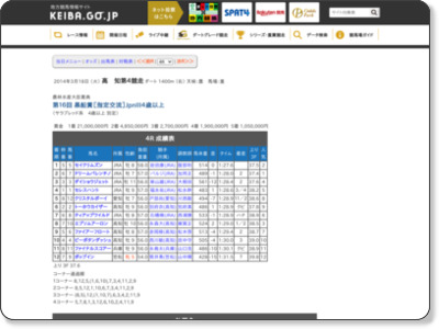 http://www2.keiba.go.jp/KeibaWeb/TodayRaceInfo/RaceMarkTable?k_raceDate=2014%2f03%2f18&k_raceNo=4&k_babaCode=31