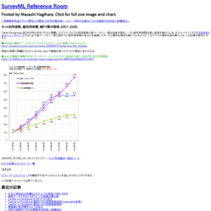 Masashi Hagihara ネット利用者数、総利用時間、総ＰＶ数の推移 2001-2009