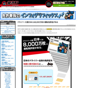 ドライバー大国日本には8,000万枚の運転免許証がある