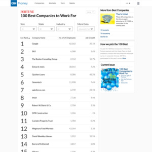 Best Companies to Work For 2014