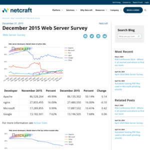 December 2015 Web Server Survey