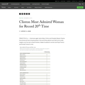 Clinton Most Admired Woman for Record 20th Time