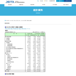 日本の電子工業の輸入（2011年10月分）