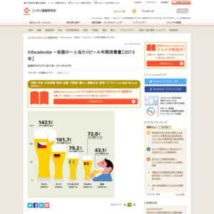 Infocalendar －各国の一人当たりビール年間消費量［2013年］