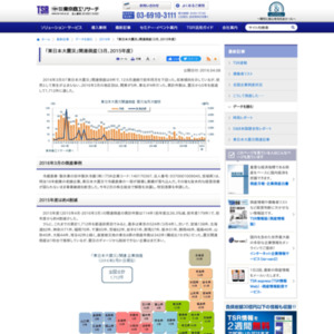「東日本大震災」関連倒産（3月、2015年度）