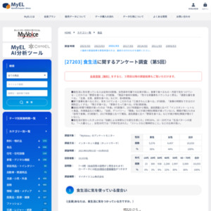 食生活 に関する調査データ一覧 調査のチカラ