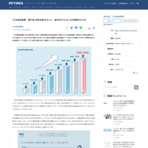 「日本経済新聞　電子版」有料会員50万人に　創刊6年10ヶ月、20代読者がけん引