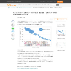 台湾ブロガーを使ったFacebookでの口コミマーケティングの費用対効果について調査